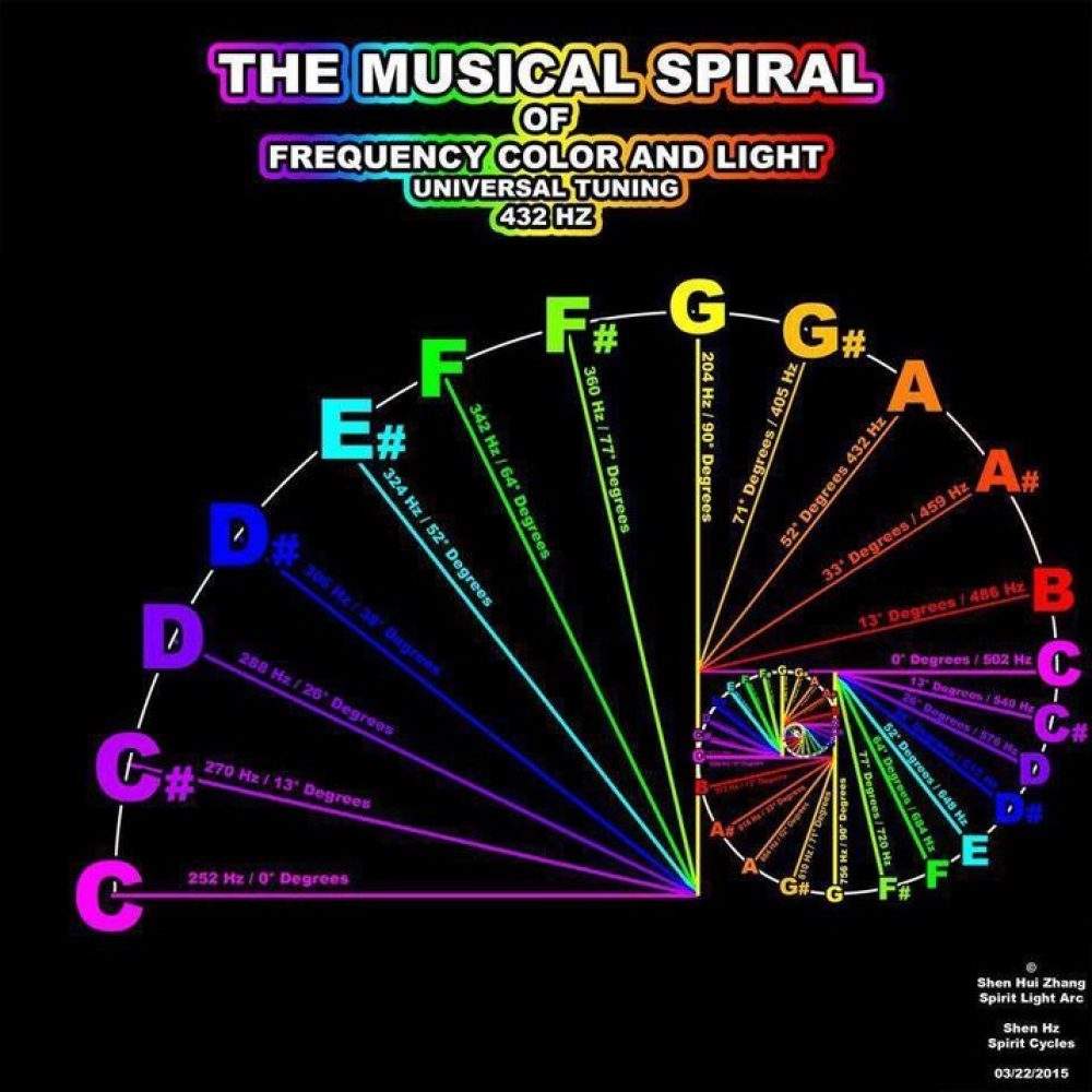 is a multiple of 108 (108 x 4 = 432).
Since 432 is based on 108, an anointed nu&#8230;